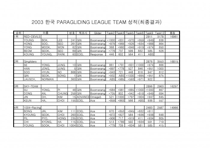 2003패러리그팀성적최종결과(1-5차전)_페이지_1.jpg